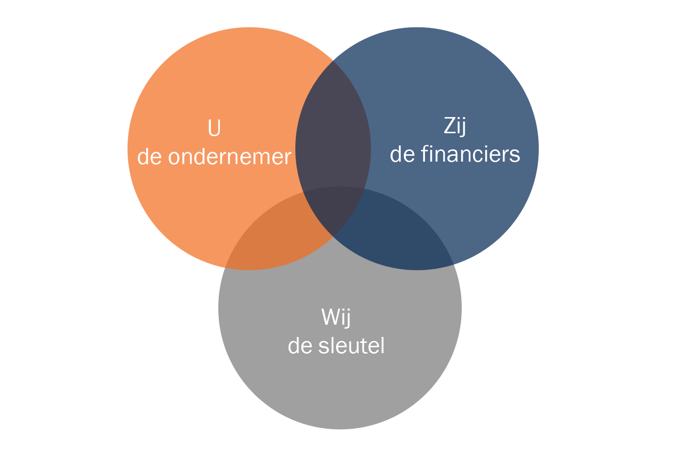 Hoe het werkt als wij u ondersteunen bij het aanvragen van een bedrijfsfinanciering